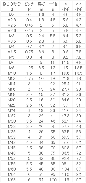 ＳＵＳ３１６Ｌ ナット（１シュ 材質(ＳＵＳ３１６Ｌ) 規格(M16) 入数(100) 【六角ナット（１種鉄Ｍ２７上は黒皮シリーズ】 金物、部品