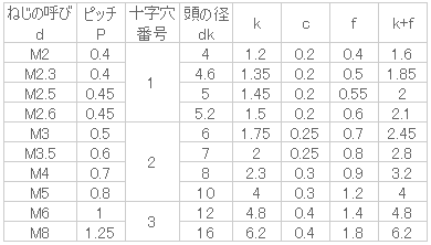 ＳＵＮＣＯ 三価ブラック ＃０−１（＋）サラ小ネジ １．６×８．０