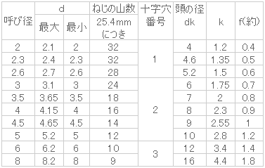 鉄 (+)丸皿タッピングA ニッケル | ねじねじクン