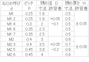 黄銅 0番1種ナベ小ねじ ニッケル | ねじねじクン