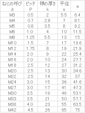 【になります】 六角ボルト（半 【1個】 ｽﾃﾝ 6ｶｸBT(ﾊﾝ 27X440X79 ｽﾃﾝﾚｽ(303､304､XM7等) / 生地(また