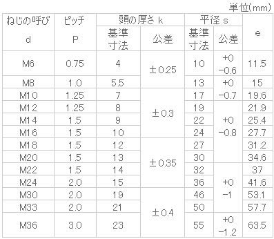 ンチを ステンレス M27x70 【12個入】：ねじねじクン 店 六角ボルト(全ねじ) づいていま