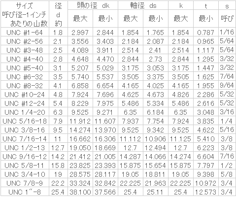 ステンレス キャップUNC | ねじねじクン