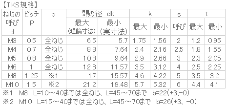 鉄 皿キャップ(JIS) ユニクロ | ねじねじクン