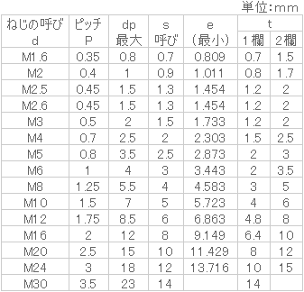 くぼみとい ステンレス M3x14 【1000個入】：ねじねじクン 店 ホーロー(平先) となります