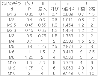 ステンレス ホーロー(とがり先) | ねじねじクン