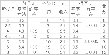 鉄 歯付座金(皿形) 三価クロメート | ねじねじクン