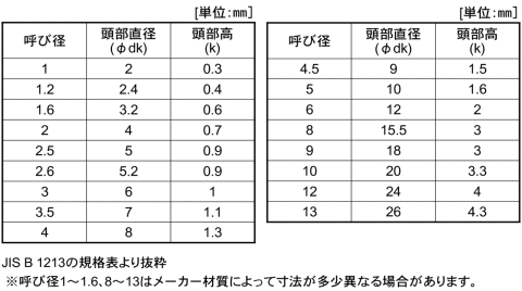 黄銅 薄平リベット 生地 | ねじねじクン